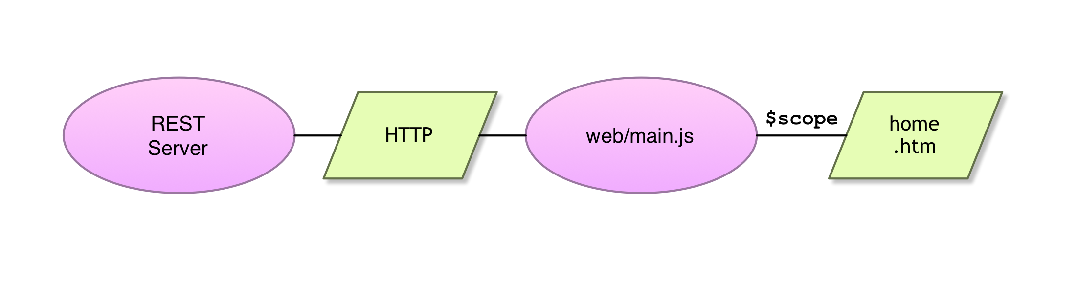 Angular extremely high level overview