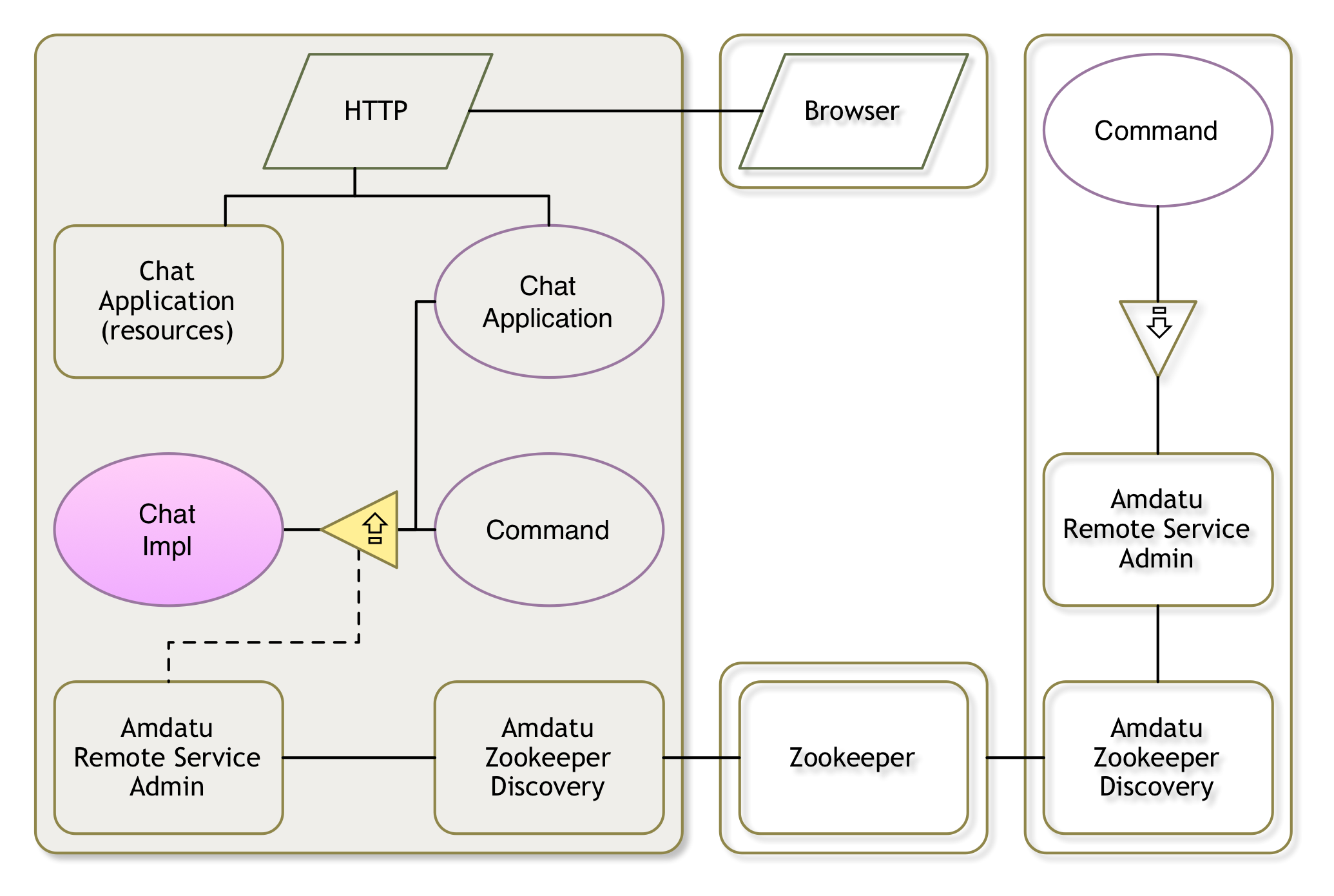 Chat Service Imlementation