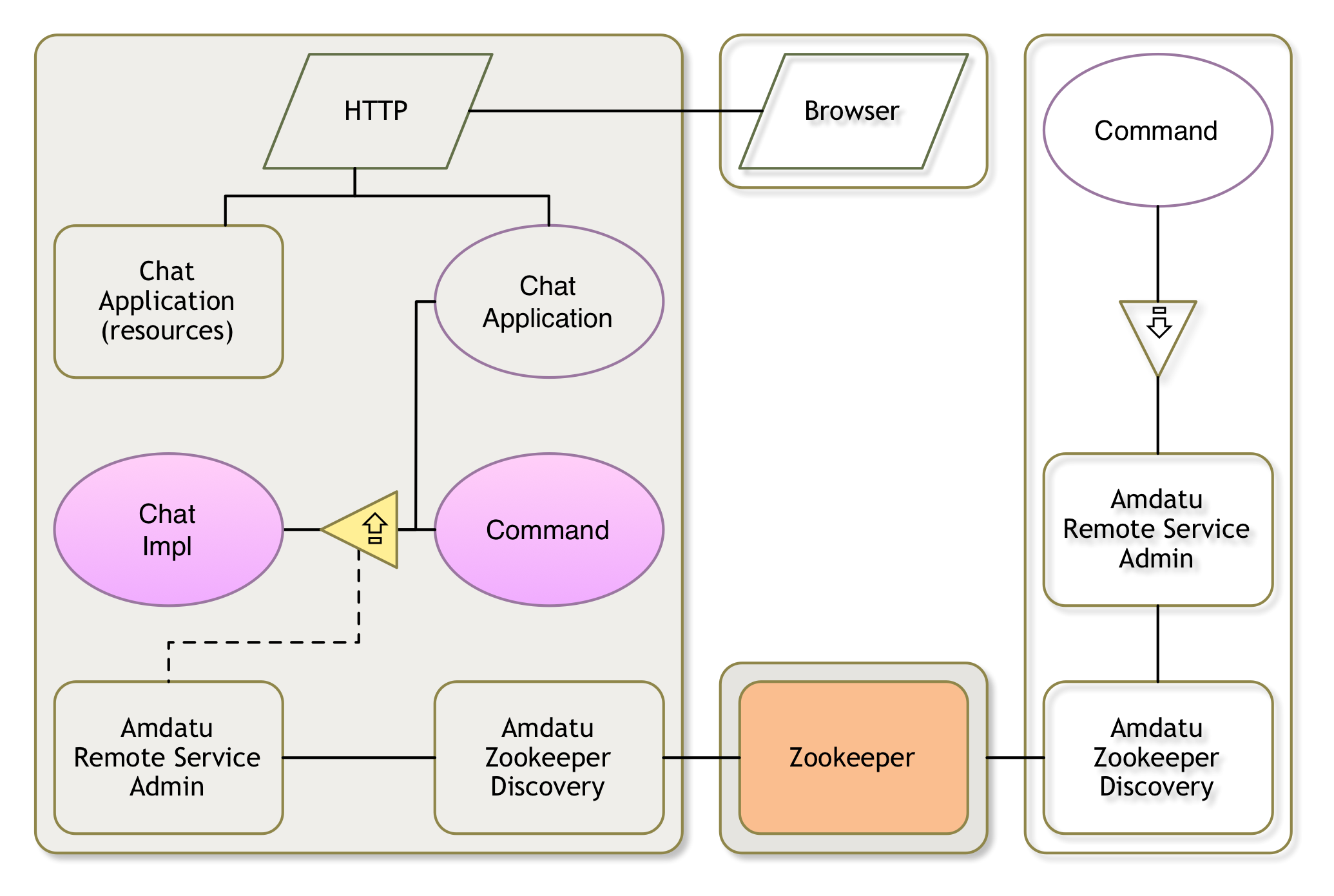 Chat Service Zookeeper