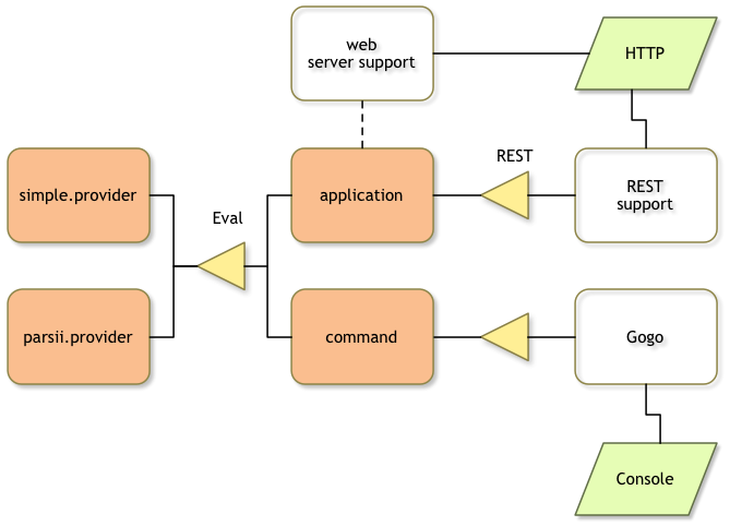 Application in bundles