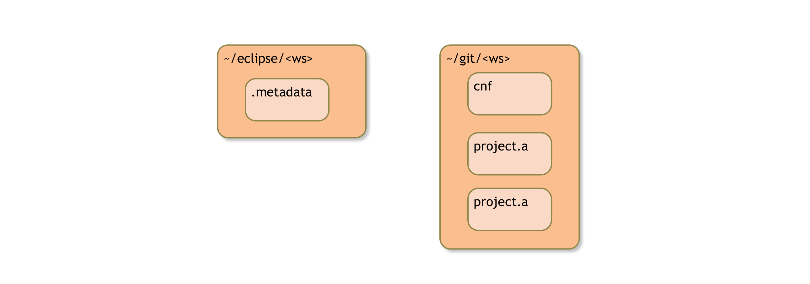 Eclipse & bnd workspace